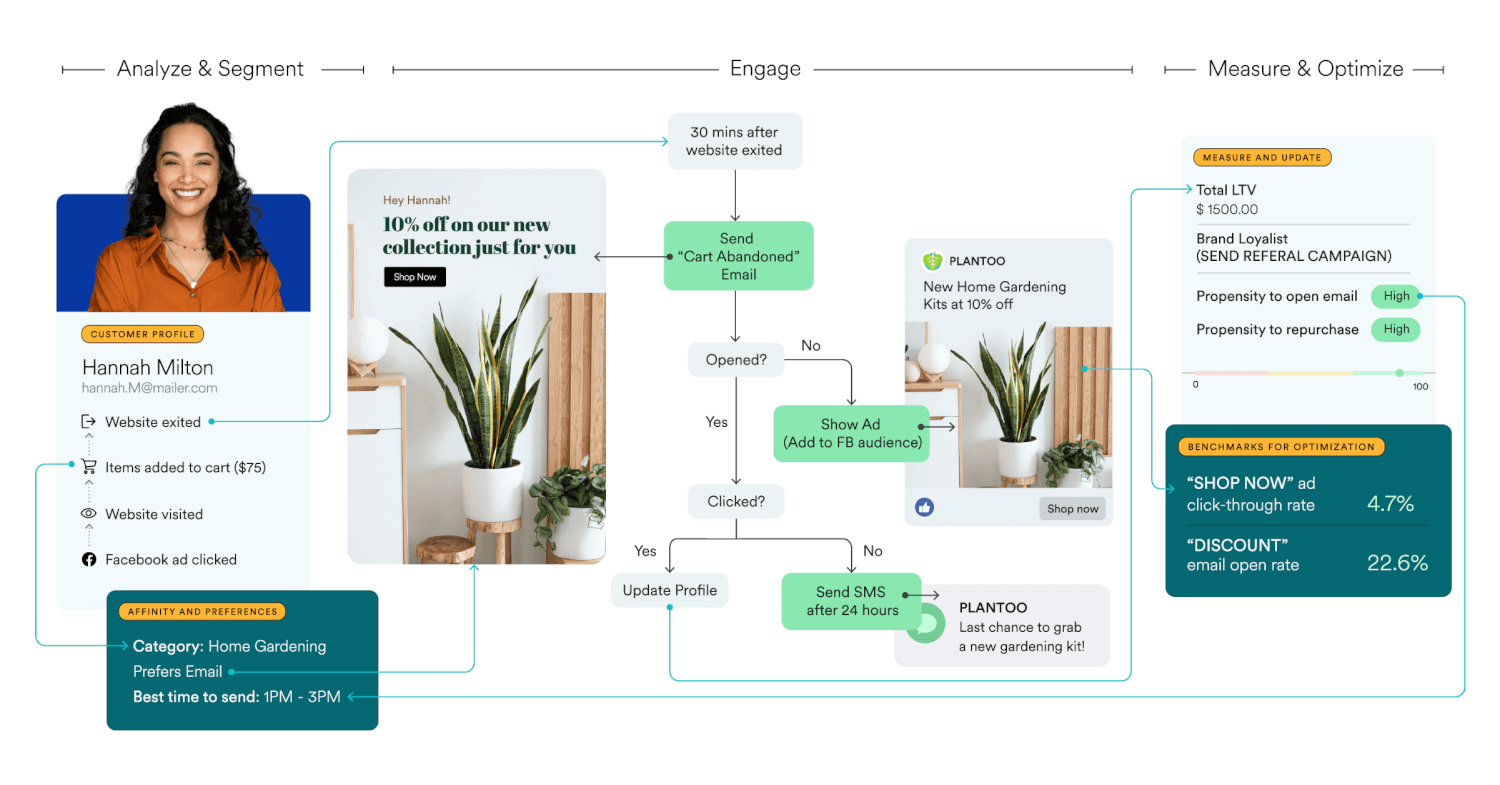 A visual representation of how MoEngage can help brands manage a cross-channel marketing campaign to engage customers
